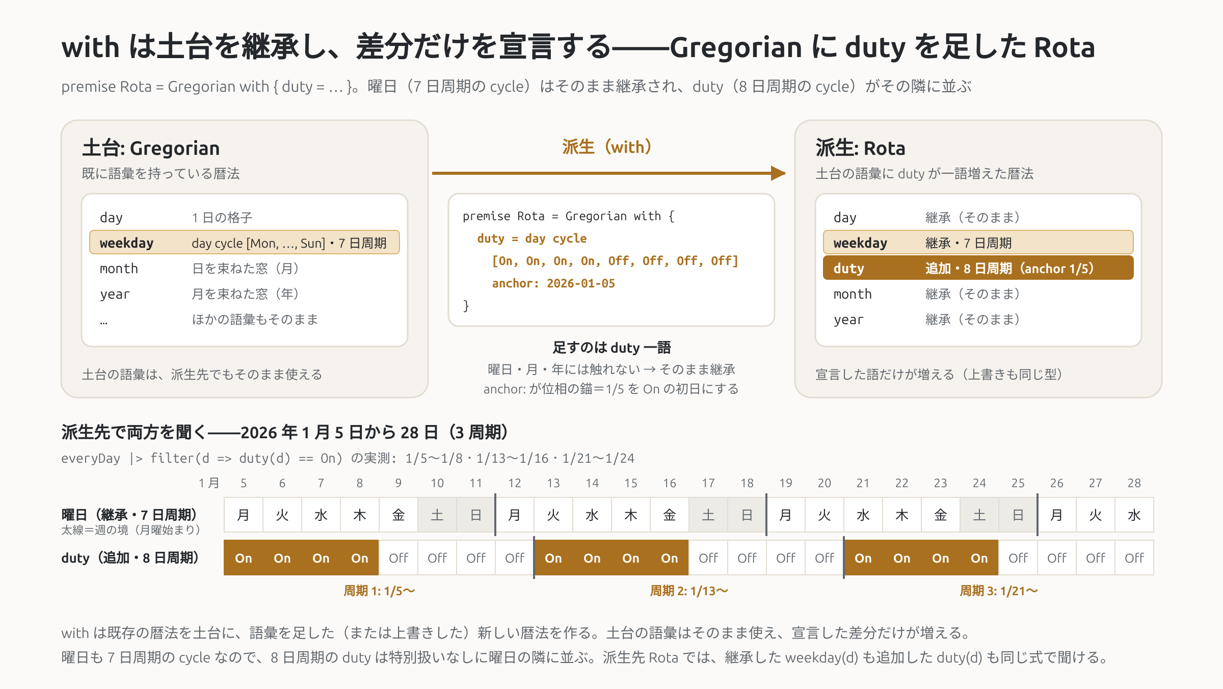 図 1: with は土台 Gregorian の語彙をそのまま継承し、duty 一語だけを足して Rota を作る。曜日(7 日周期)の隣に duty(8 日周期)が並び、2026 年 1 月 5 日からの 3 周期(〜1/28)では On は 1/5〜1/8・1/13〜1/16・1/21〜1/24 の 12 日。(2026-10-11 図を追加)