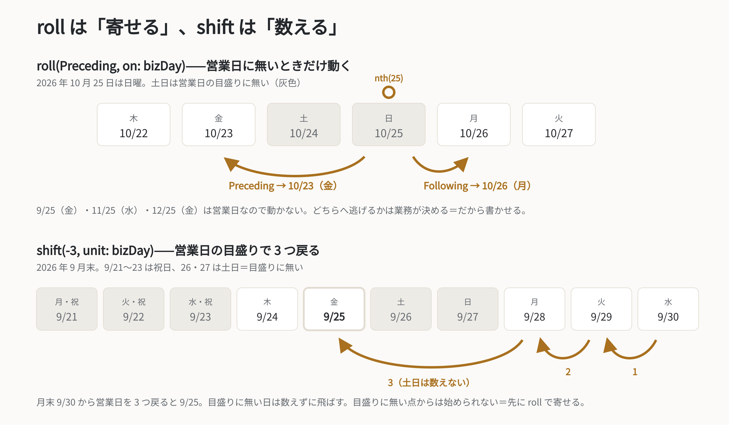 図 1: roll は「寄せる」、shift は「数える」。上は 10/25(日曜)が営業日の目盛りに無いので Preceding なら 10/23、Following なら 10/26 へ寄る図。下は 9/30 から営業日の目盛りで 3 つ戻ると、土日を数えずに 9/25 に着く図。(2026-10-10 図を追加)