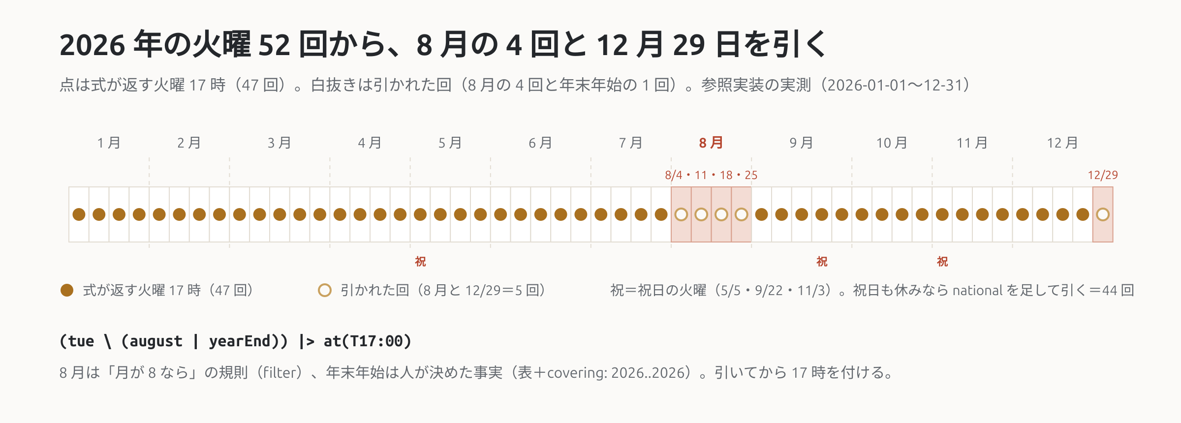 図 1: 2026 年の火曜 52 回を月ごとに並べた帯。8 月の 4 回と 12 月 29 日が白抜きで、残る 47 回が式の返す点。