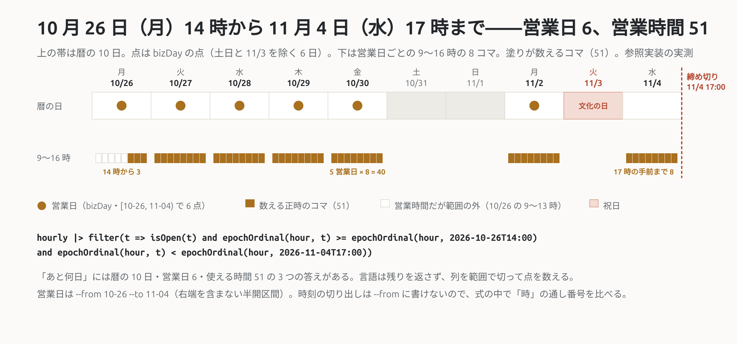 図 1: 10 月 26 日から 11 月 4 日までの 10 日の帯。営業日 6 日に点、土日は灰、11 月 3 日は赤。下段は営業日ごとの 9〜16 時の 8 コマで、初日は 14 時から、締め切り当日は 16 時まで。塗られたコマは 51。