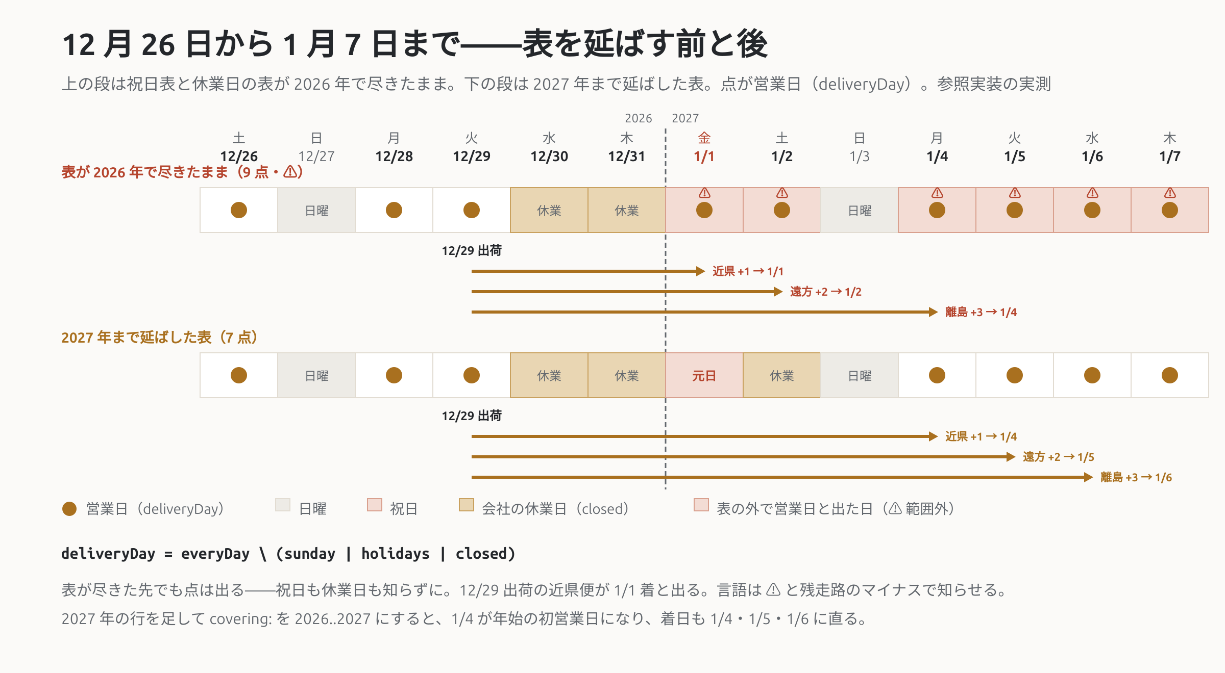 図 1: 12 月 26 日から 1 月 7 日までの 13 日の帯を 2 段で比べる。上は表が 2026 年で尽きたままの結果で、1/1 と 1/2 に営業日の点と ⚠ が付き、12/29 出荷の着日は近県 1/1・遠方 1/2・離島 1/4 と出る。下は 2027 年まで延ばした表で、営業日は 12/26・28・29 と 1/4〜1/7 の 7 日、着日は 1/4・1/5・1/6(2026-10-20 図を追加)
