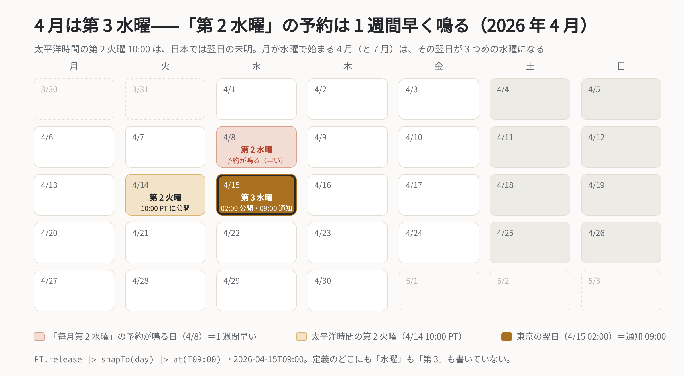 図 1: 2026 年 4 月の暦。4 月 1 日が水曜なので「毎月第 2 水曜」の予約は 4/8 に鳴るが、1 週間早い。公開は太平洋時間の第 2 火曜 4/14 10:00 で、東京では翌日 4/15(第 3 水曜)の 02:00。通知は 4/15 の 09:00。