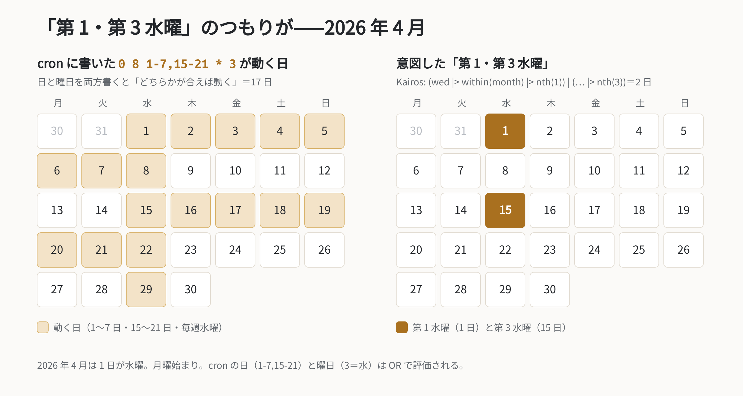 図 1: 2026 年 4 月のカレンダー。左は cron の 0 8 1-7,15-21 * 3 が動く日(毎週水曜と 1〜7 日・15〜21 日の全部=17 日)、右は意図した第 1・第 3 水曜(1 日と 15 日)。