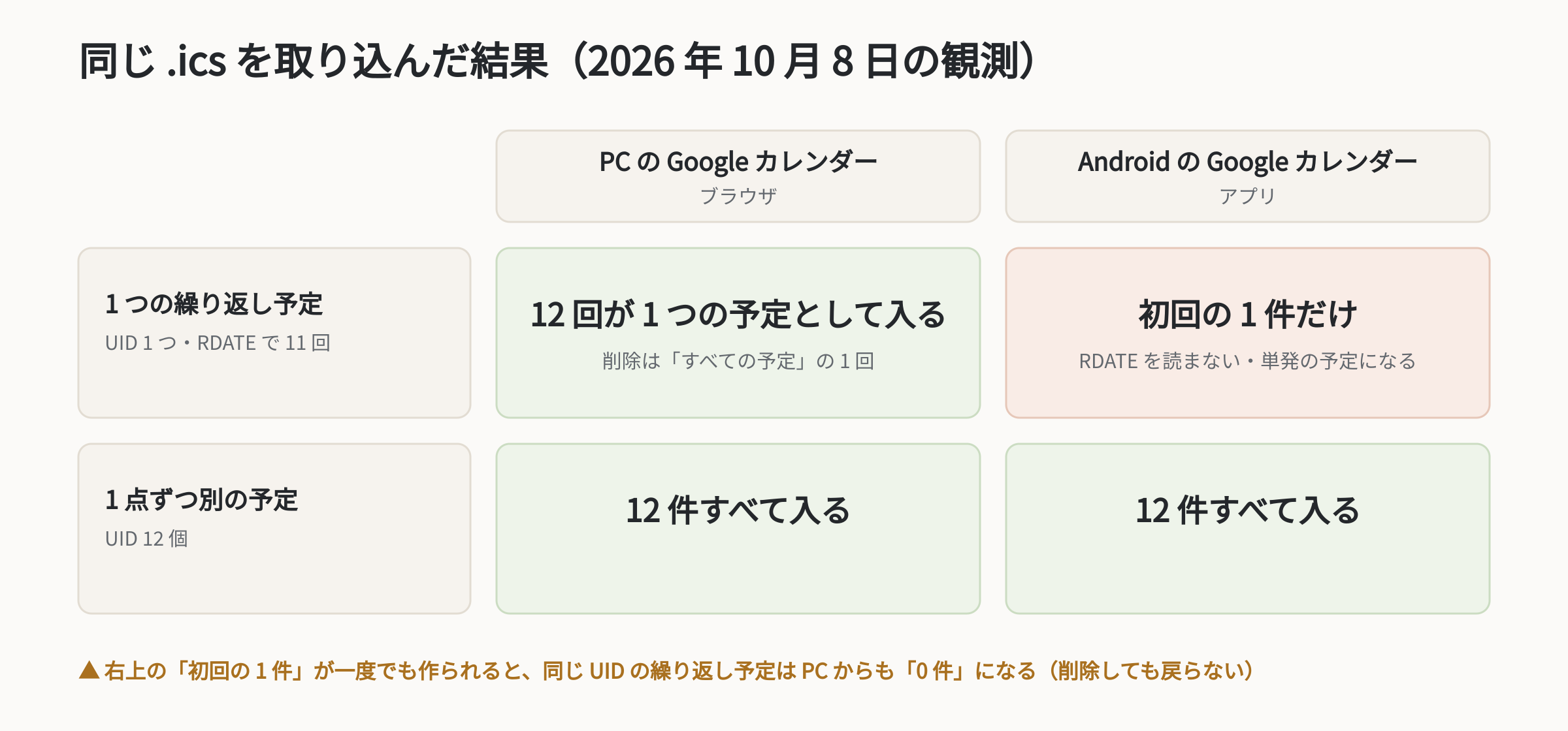 図 1: 同じ .ics を取り込んだ結果(2026 年 10 月 8 日の観測)。1 つの繰り返し予定は PC のブラウザでは 12 回入るが、Android のアプリでは初回の 1 件だけ。1 点ずつの形はどちらでも 12 件入る。