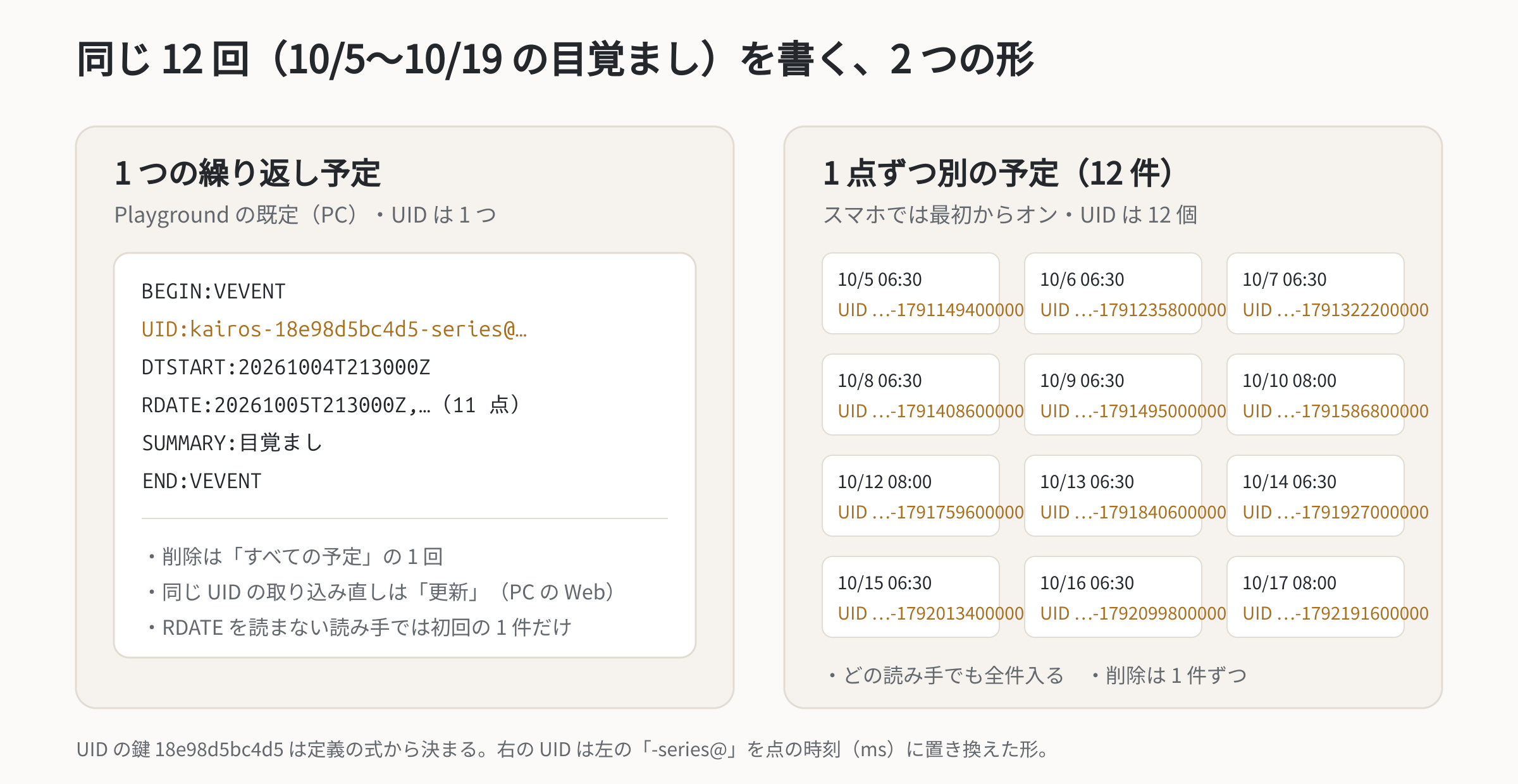 図 2: 同じ 12 回を書く 2 つの形。左は 1 つの繰り返し予定(UID は 1 つ・残りの 11 回は RDATE)、右は 1 点ずつ 12 件の予定(UID は 12 個)。右の UID は左の「-series@」を点の時刻に置き換えた形。